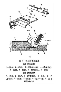 SMAW指的是手工电弧焊-云南特种设备焊工考试报名